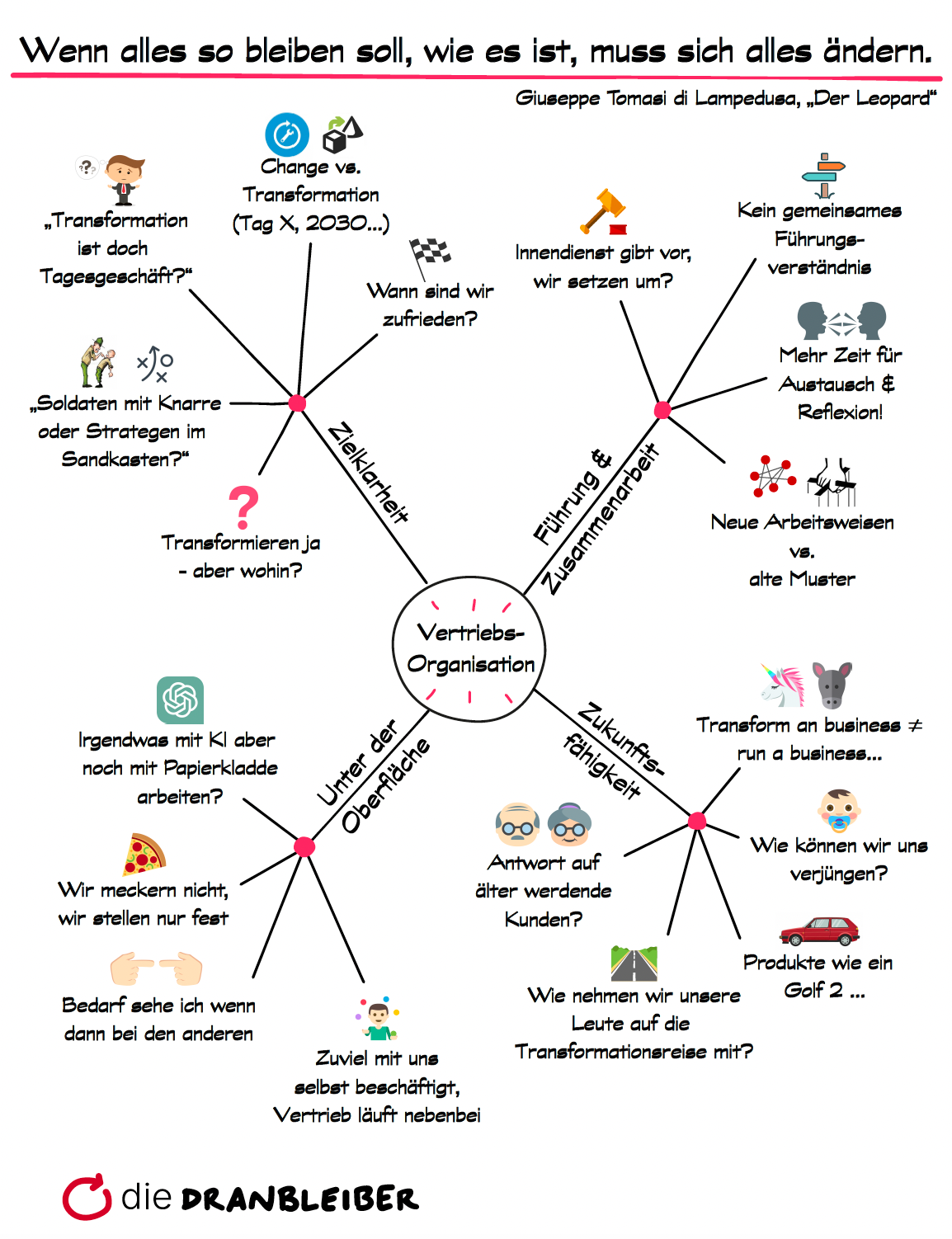 Mindmap aus den Vorgesprächen mit einem Führungsteam: Vertriebsorganisation, vier Themenfelder