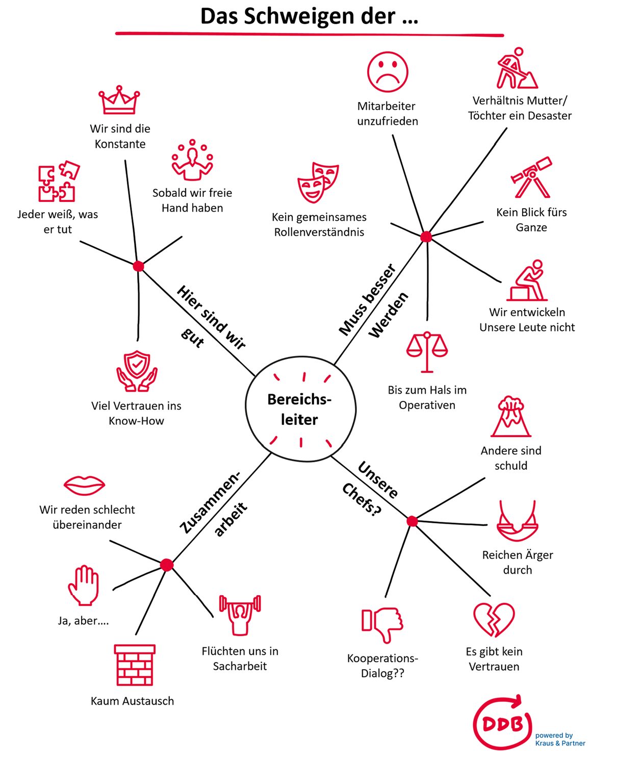 Beispielhafte Mindmap-Diagnose eines Führungsteams