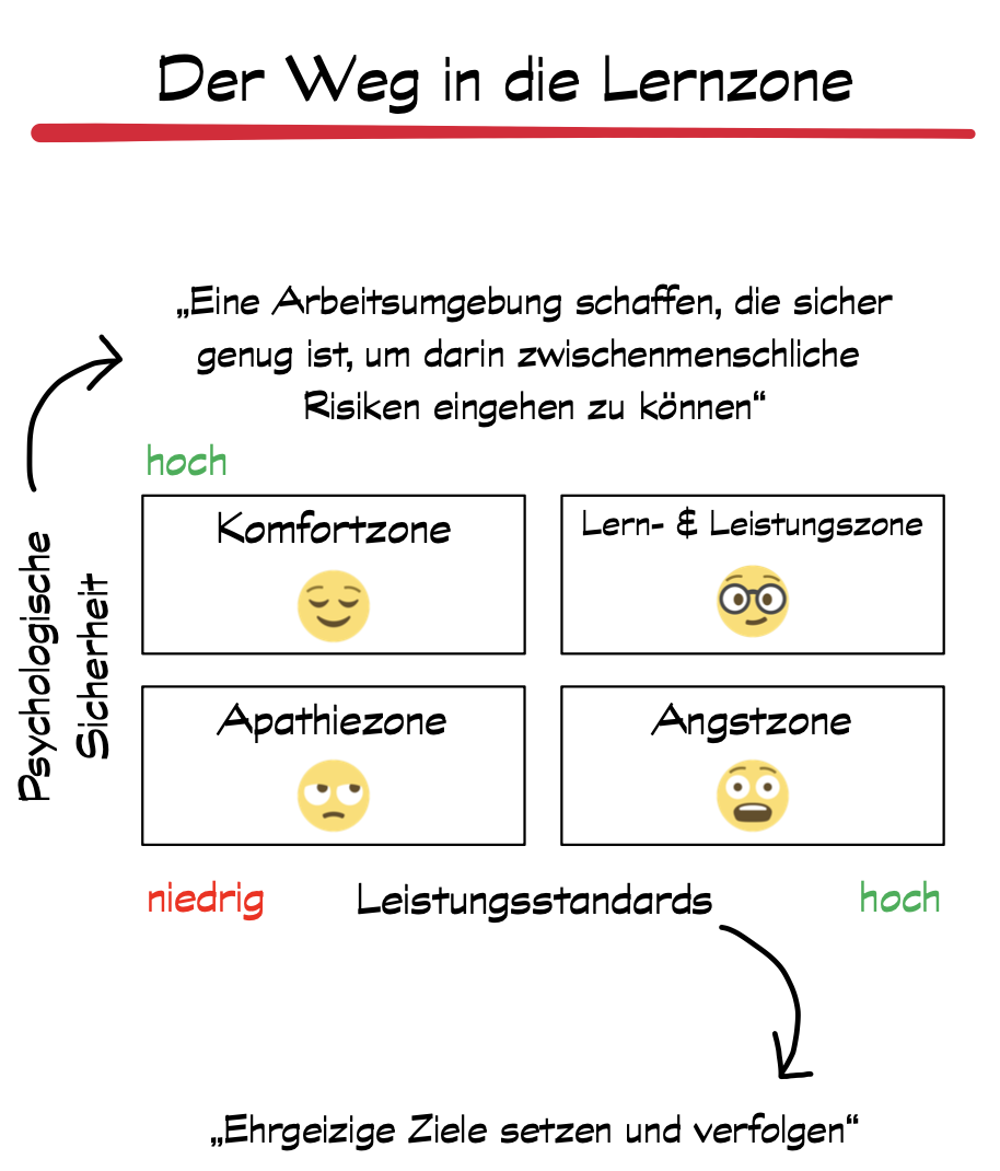 Edmondson-Matrix: psychologische Sicherheit über Leistungsstandards — die vier Zonen