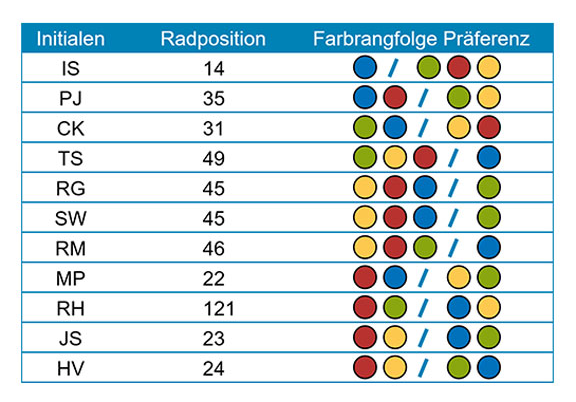 Farbpräferenzen je Person — Radposition und Farbrangfolge