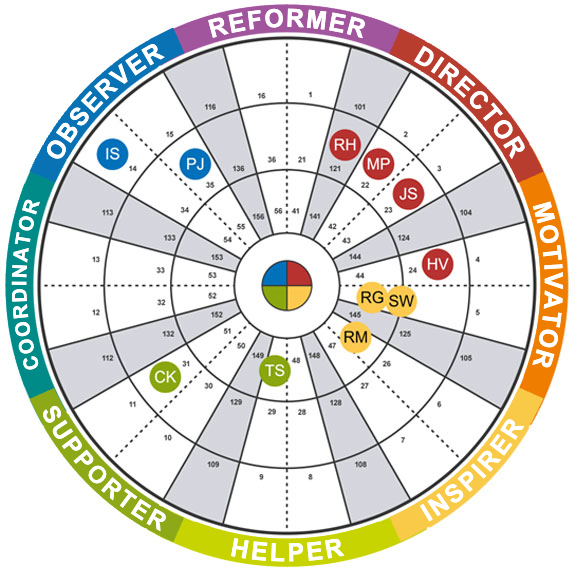 Insights Discovery team wheel: four colors, eight types, the whole team at a glance