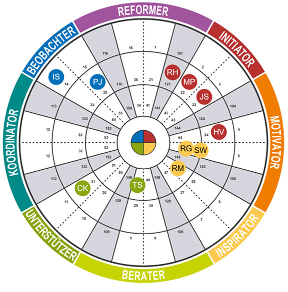 Insights-Discovery-Teamrad: vier Farben, acht Typen, das ganze Team auf einen Blick